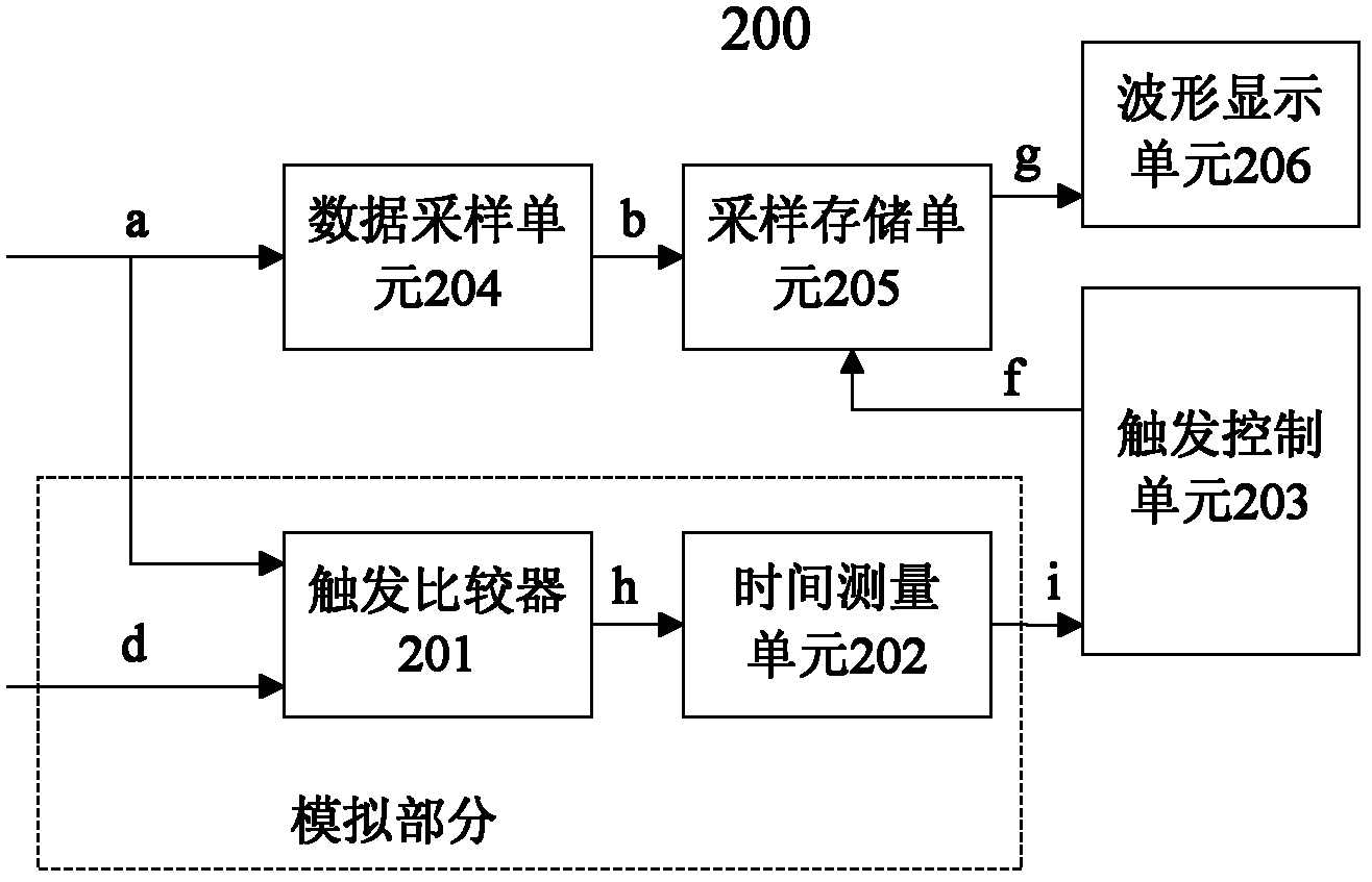 Oscilloscope with external triggering function