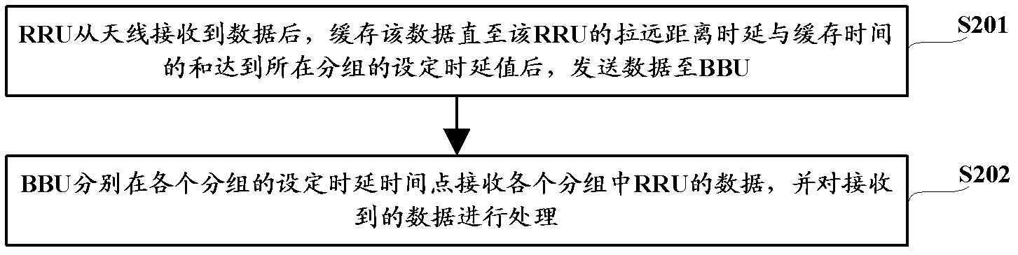 Data synchronization method, system and device