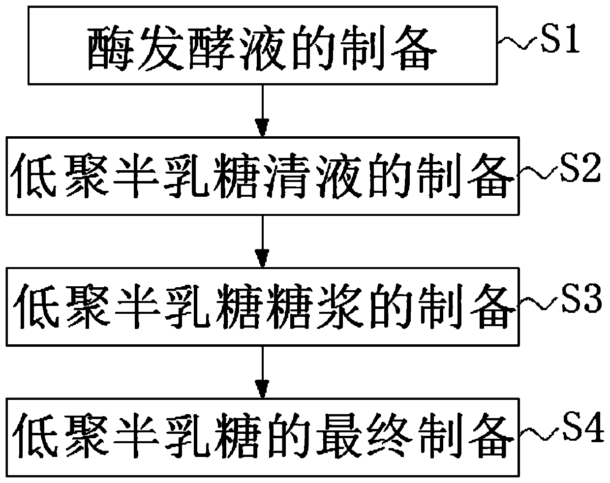 Production method for high-content galactooligosaccharide