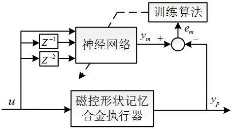 Magnetic control shape memory alloy actuator displacement control method