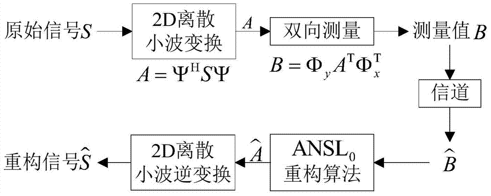 Image encryption method based on two-dimensional compressive sensing and chaotic system