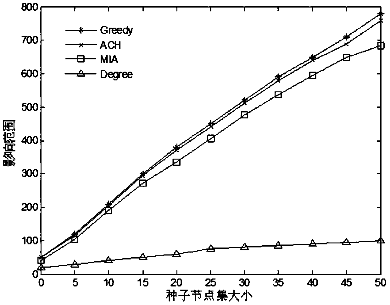 A social network influence maximization method based on activity