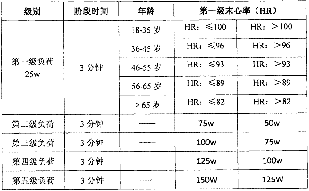 Exercise test scheme and calculation method for cardiopulmonary function