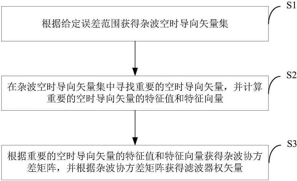 Robust STAP method based on array manifold priori knowledge having measuring error