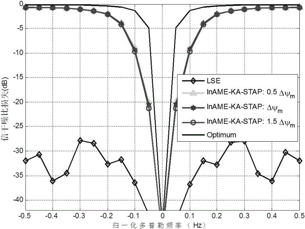 Robust STAP method based on array manifold priori knowledge having measuring error