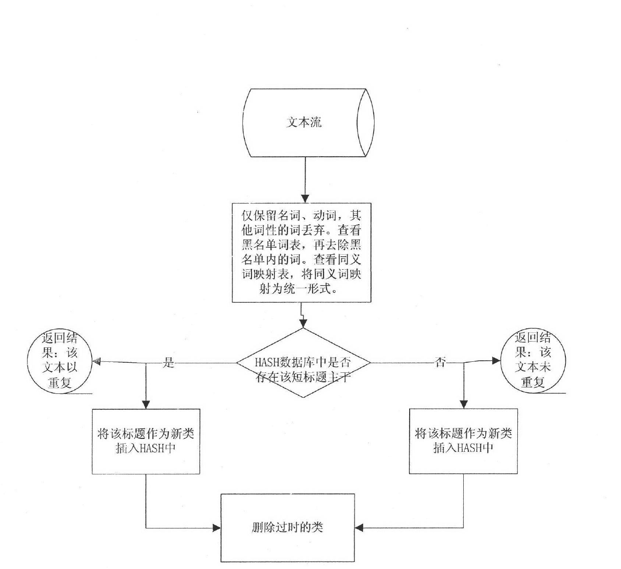 Clustering method and system aiming at massive similar short texts