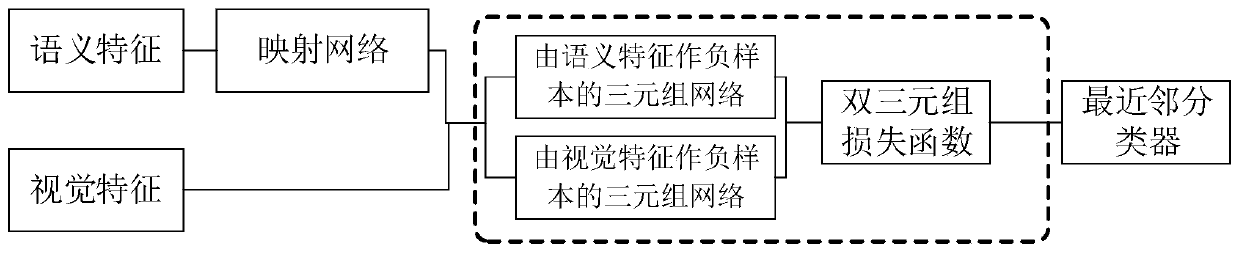 Zero sample classification method based on dual-triple deep metric learning network