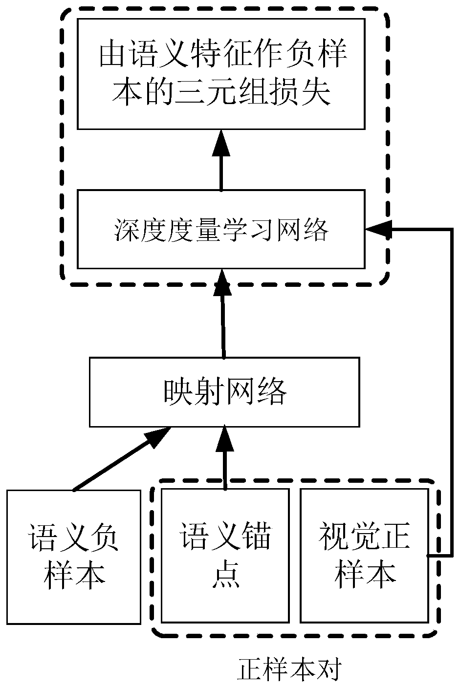 Zero sample classification method based on dual-triple deep metric learning network