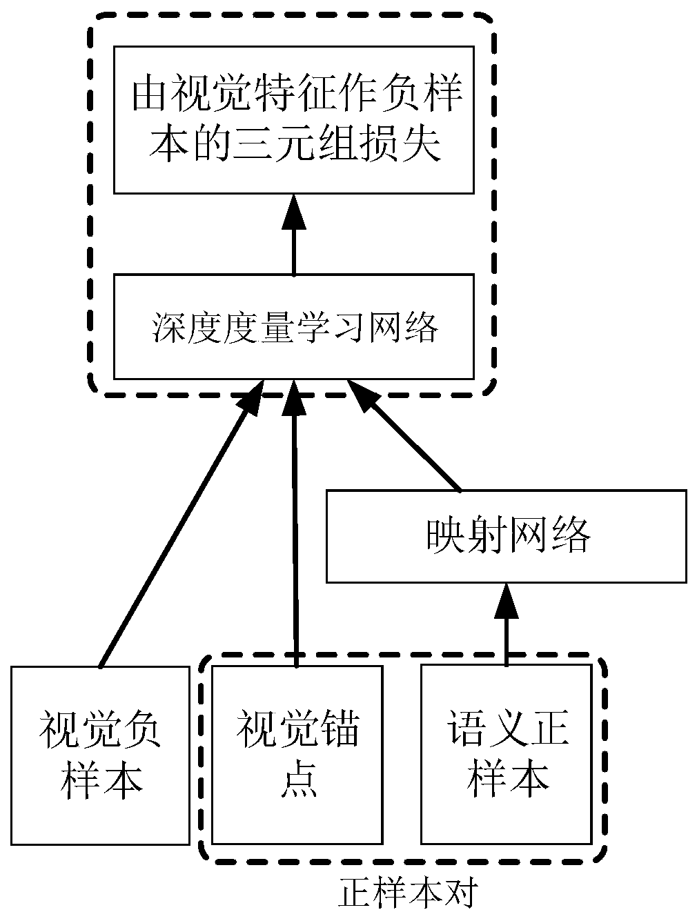 Zero sample classification method based on dual-triple deep metric learning network