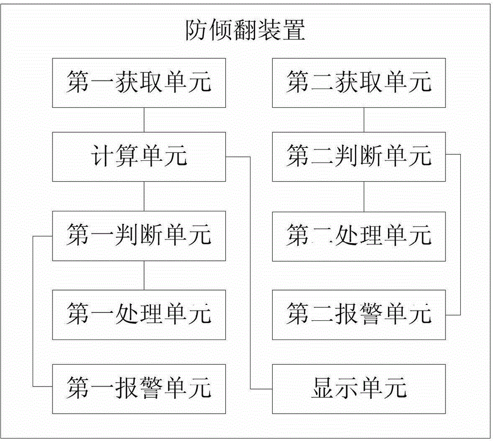 Anti-overturning device and engineering machine