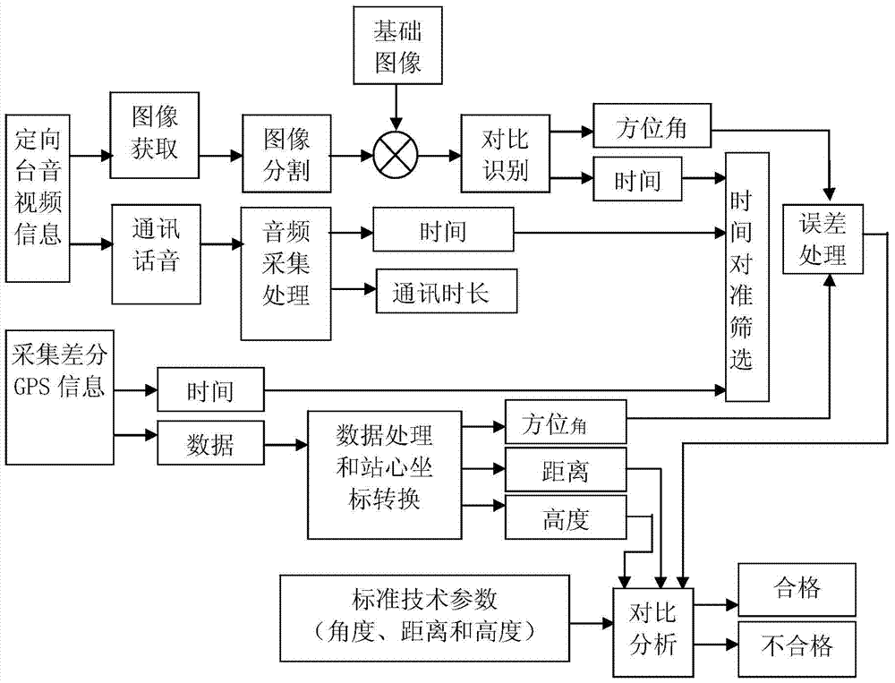 A Method of Acquisition and Processing of Calibration Flight Data of Ultrashort Wave Orientation Station