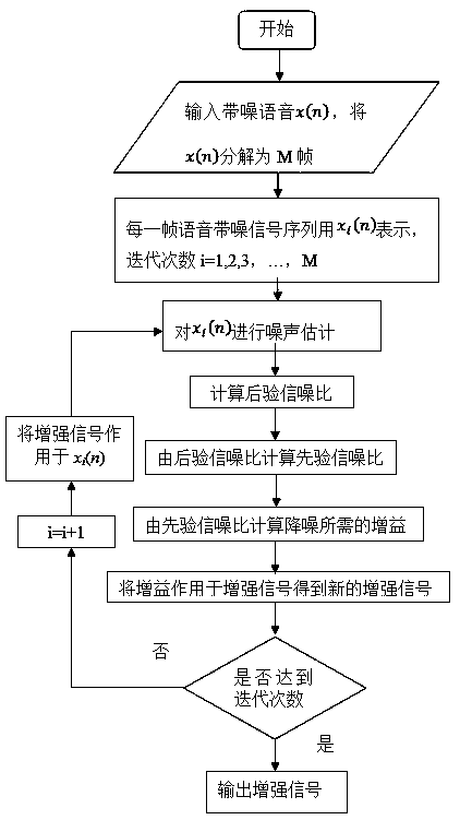 Hearing-aid multichannel voice enhancing algorithm based on iterative Wiener filtering