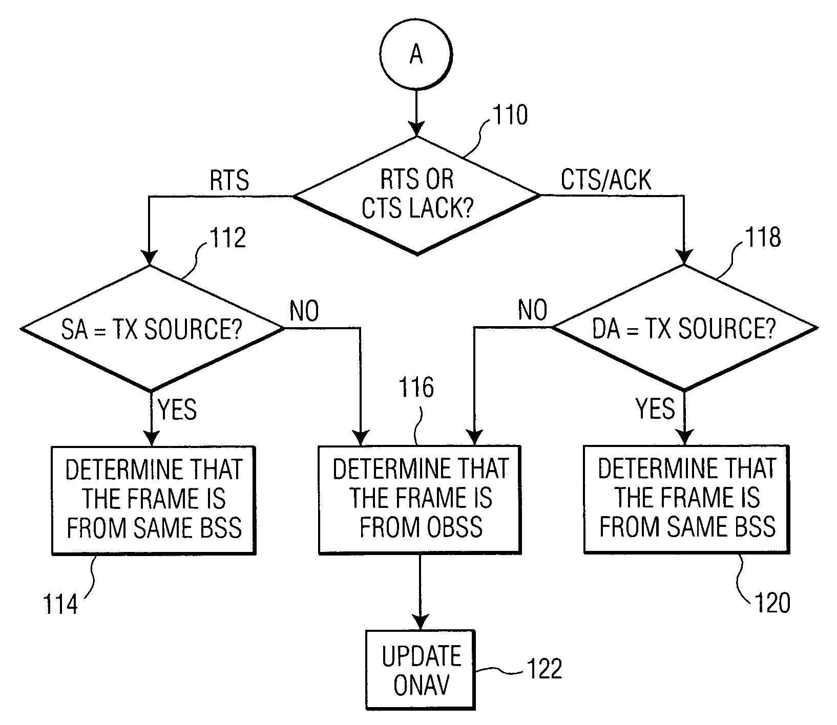 Overlapping network allocation vector (ONAV) for avoiding collision in the IEEE 802.11 WLAN operating under HCF