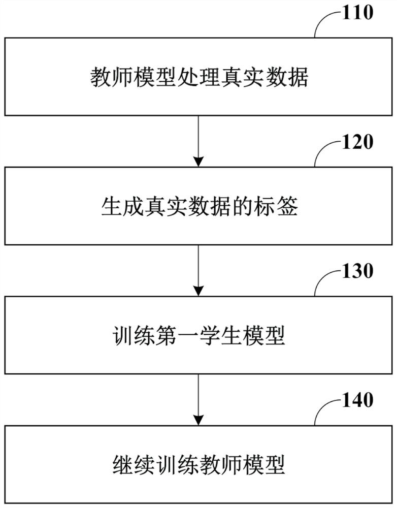 Model training method and device and voice signal processing method and device