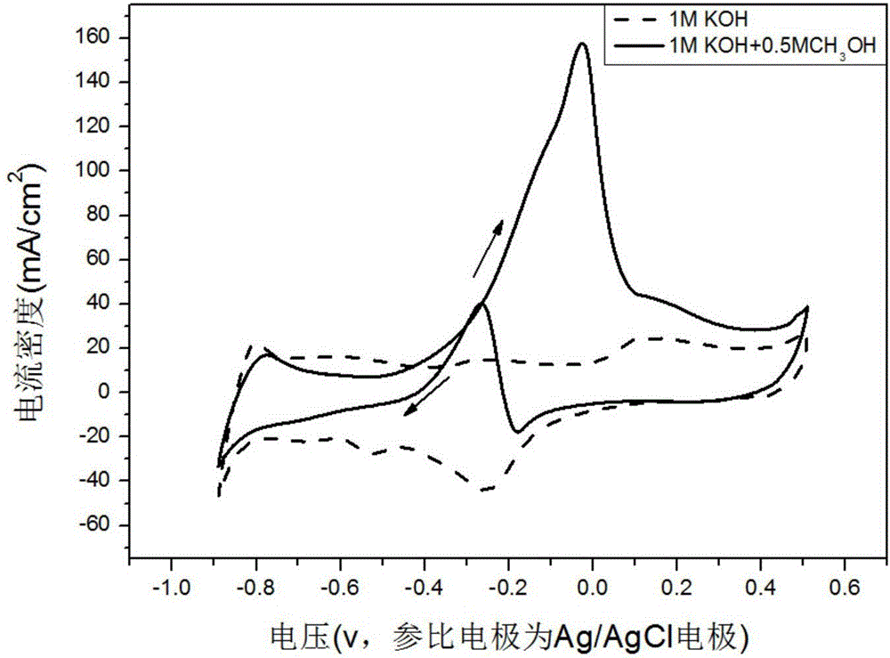 Si-containing nanometer porous Pd material and preparation method thereof