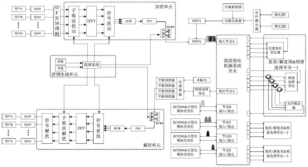 Safe optical interconnection system and method based on three-dimensional disturbance and elastic optical network