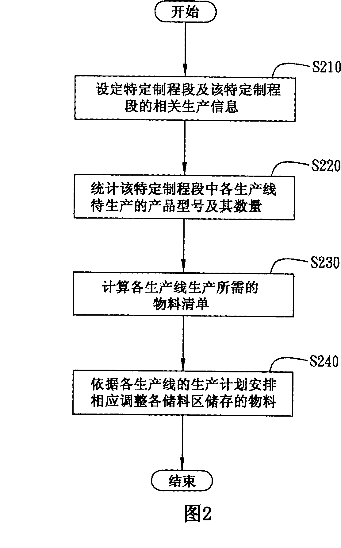 Material management method and system