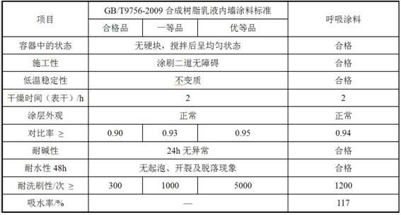 Preparation and application of water-borne polyurethane polyacrylate compound emulsion