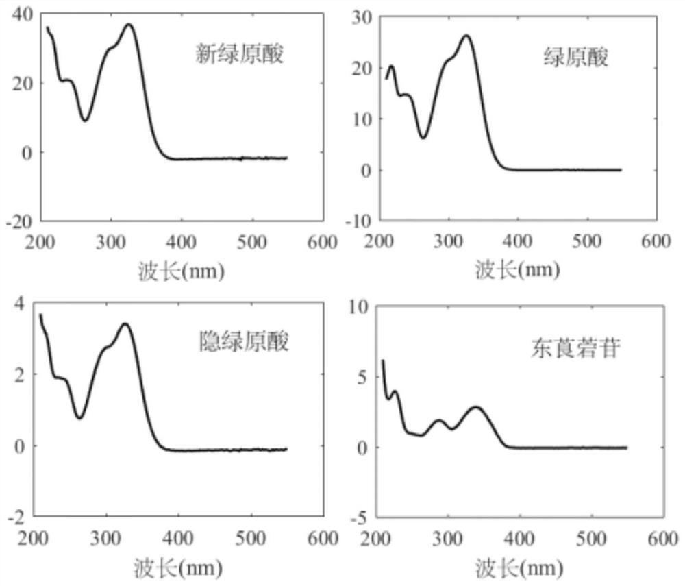 HPLC-DAD segmented detection method for simultaneously determining 14 polyphenol compounds in tobacco