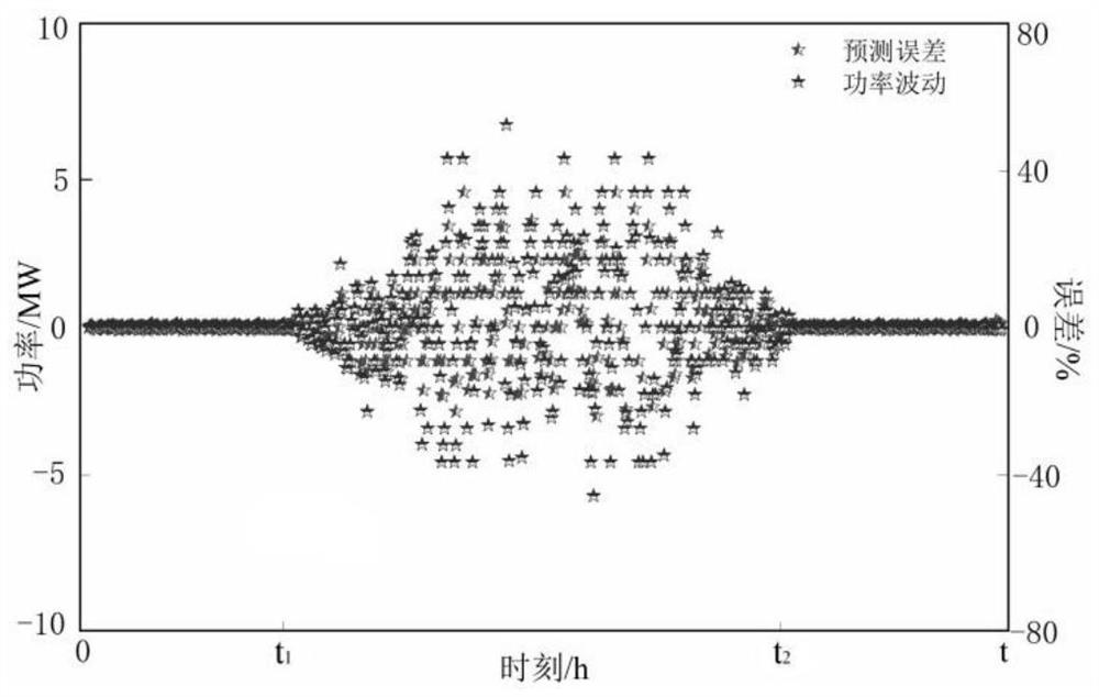 Photovoltaic hybrid energy storage control method considering prediction error compensation and fluctuation stabilization