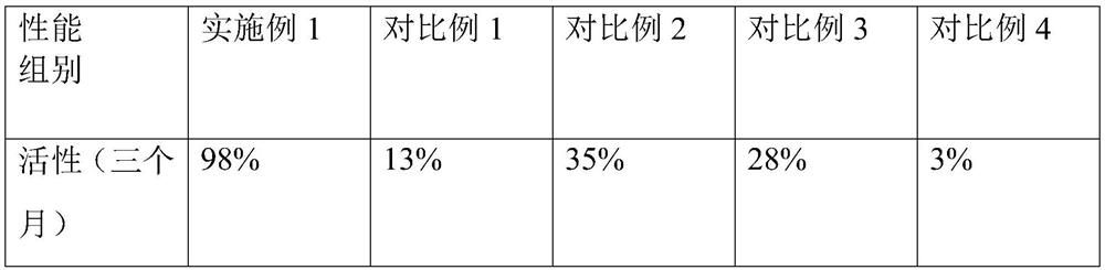 Cream containing growth factor activity protection technology