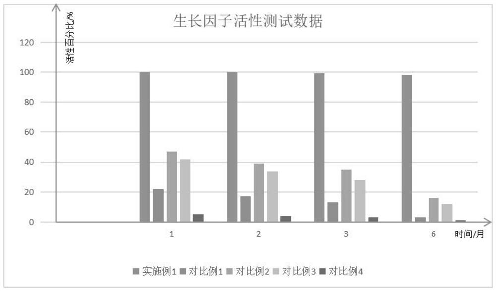 Cream containing growth factor activity protection technology