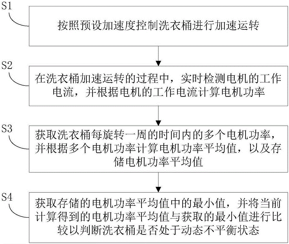 Washing machine and imbalance testing method and device thereof