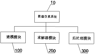 System and method for numerical simulation based on Lagrange integral point finite element