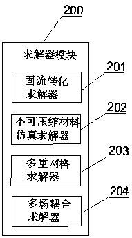 System and method for numerical simulation based on Lagrange integral point finite element