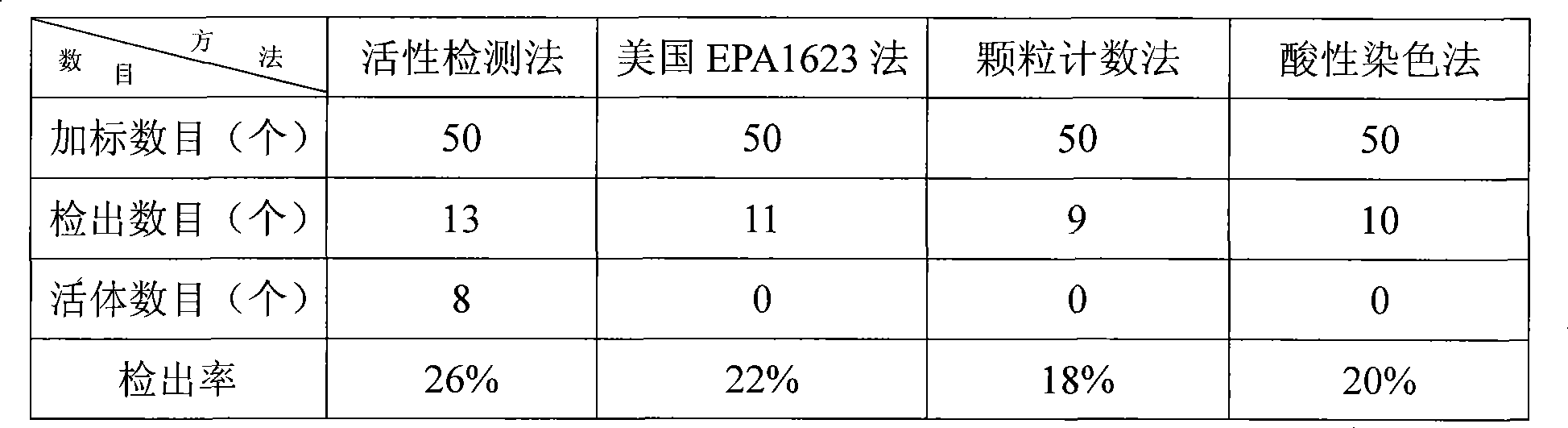 Active detection method for concealed spore egg vesicle and Giardia sporocyst in drinking water