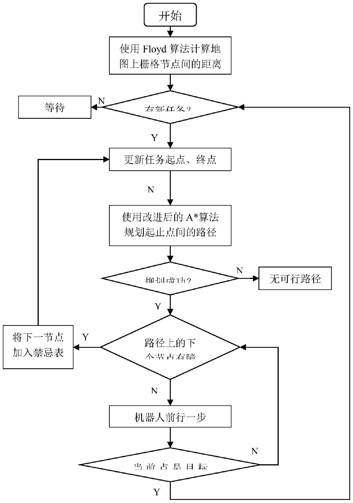 Dynamic path planning method for mobile robot