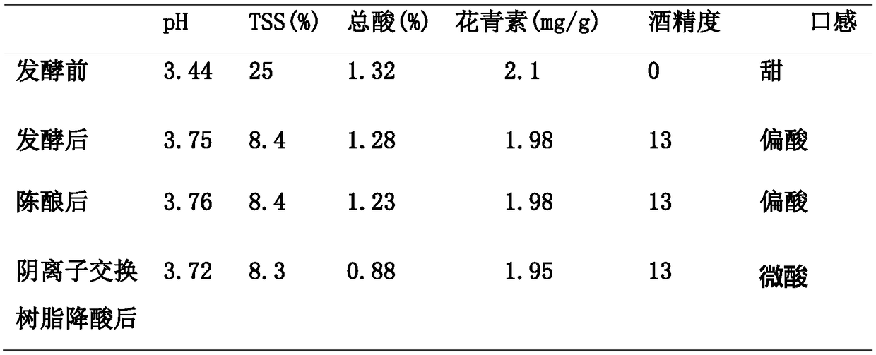 Mulberry fruit wine and preparation method thereof