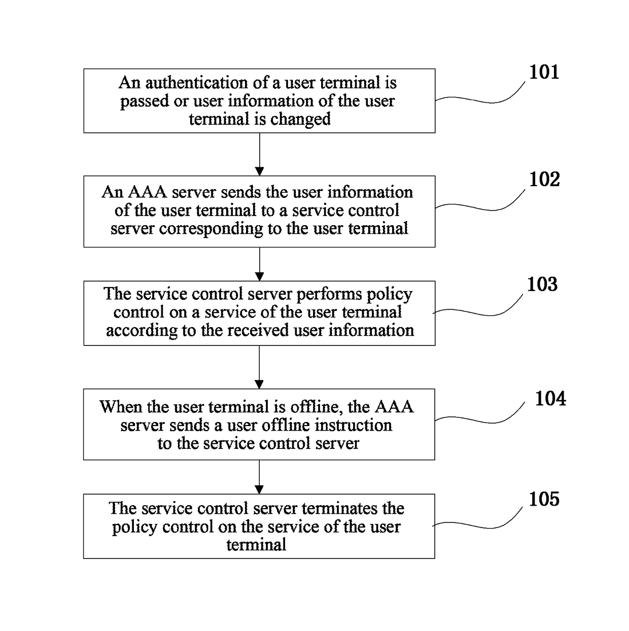 Communication managing method and communication system