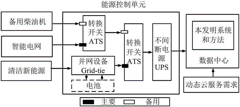 Online control method and system for data center multi-energy under dynamic cloud service request