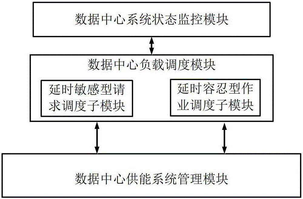 Online control method and system for data center multi-energy under dynamic cloud service request