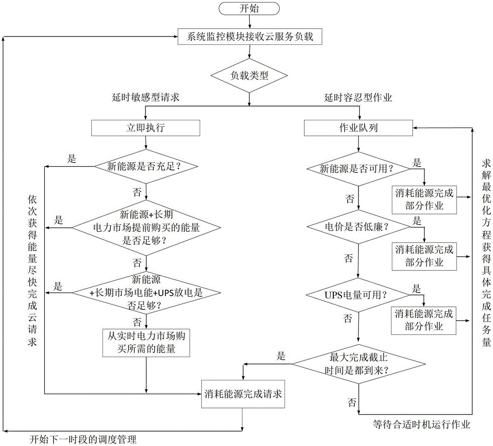 Online control method and system for data center multi-energy under dynamic cloud service request