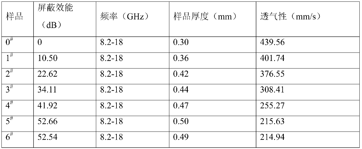 Preparation method of Co3O4/PANI/MXene/PI electromagnetic shielding fabric