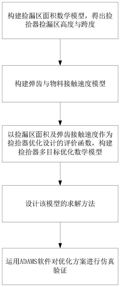 Optimal Design Method for Reducing the Missing Rate of Pickup in Baler