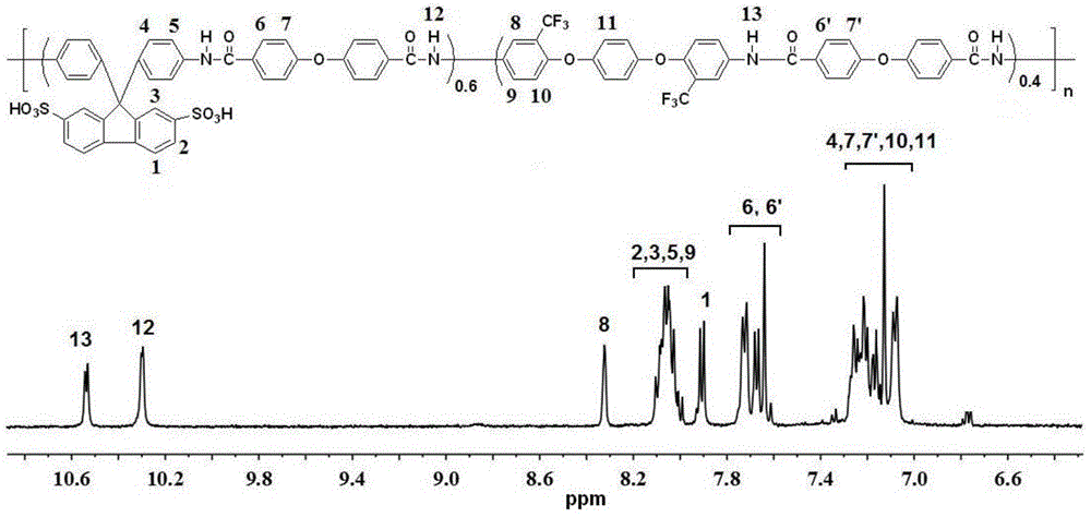 Sulfonated aromatic polyamide containing fluorenyl and trifluoromethyl structures and preparation method thereof