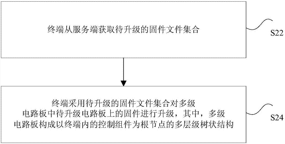 Firmware upgrading method, terminal and firmware upgrading system