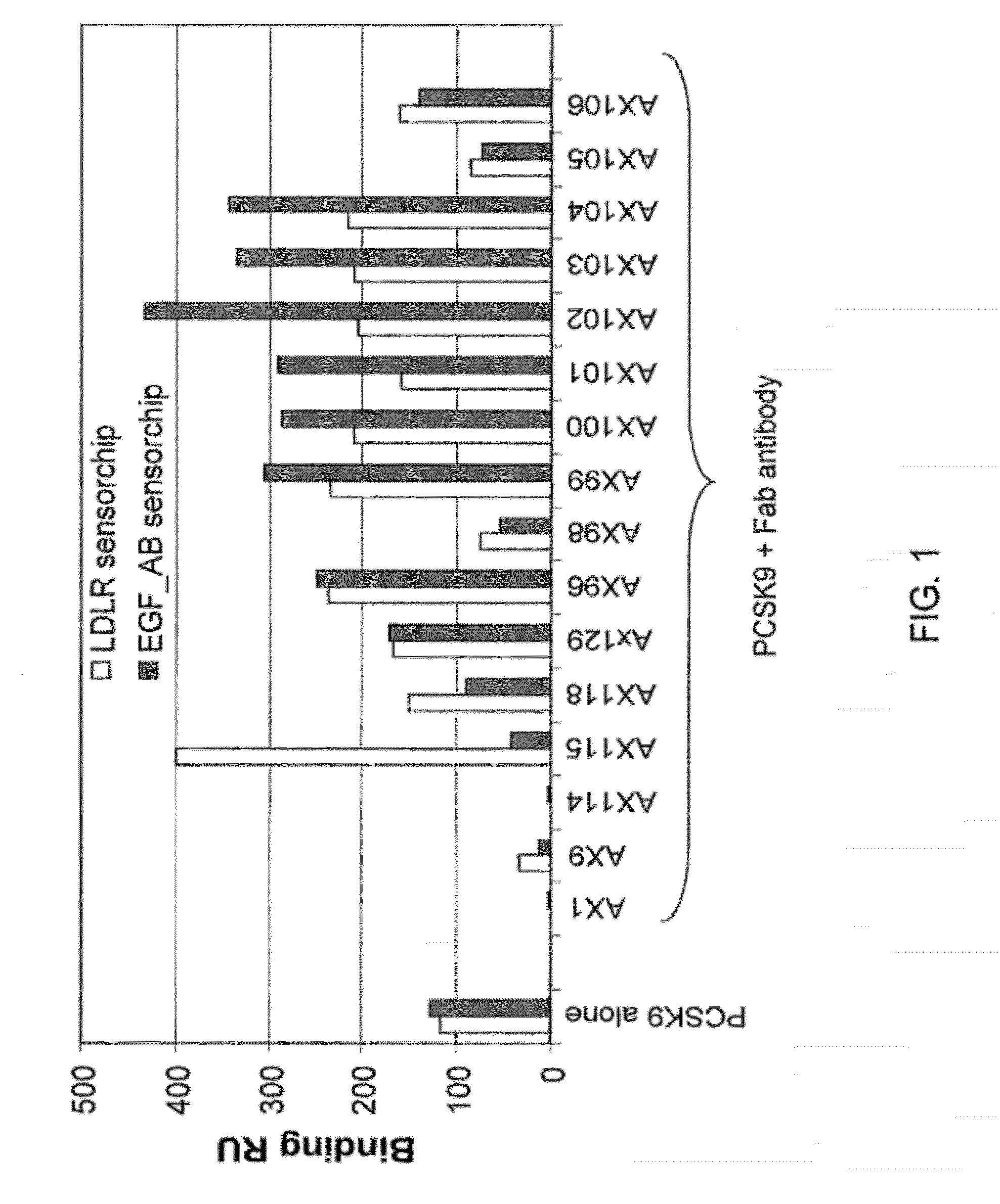 AX1 PCSK9 antagonists