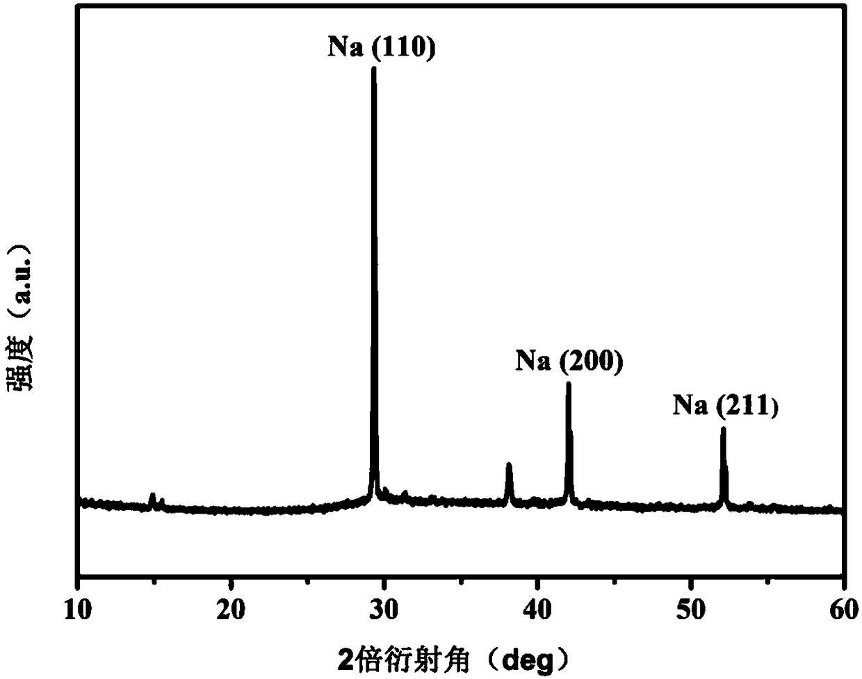 Negative electrode material of flexible sodium metal battery and preparation method thereof