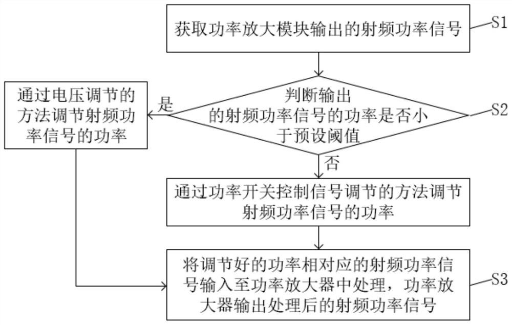 Medical radio frequency output power adjusting method and system