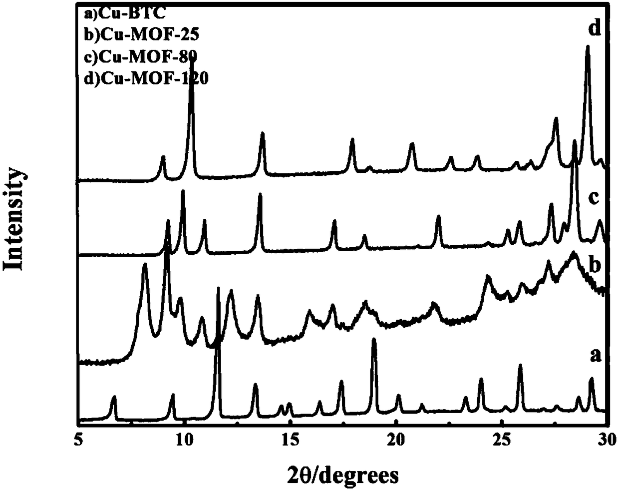 Method for preparing two-dimensional sheet-shaped Cu-MOF (Metal Organic Framework) material