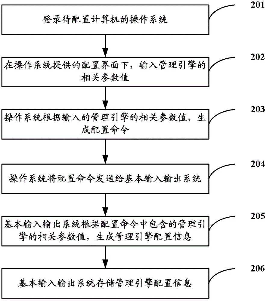 Configuration method of management engine and computer