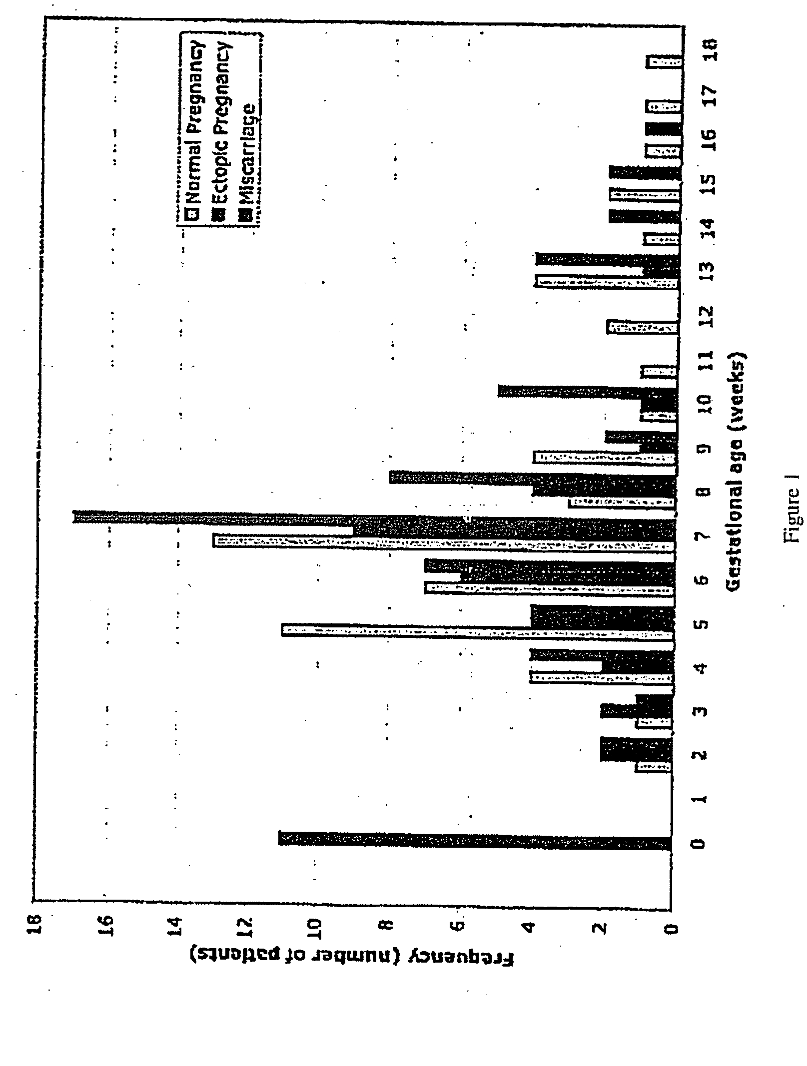 Ectopic pregnancy markers