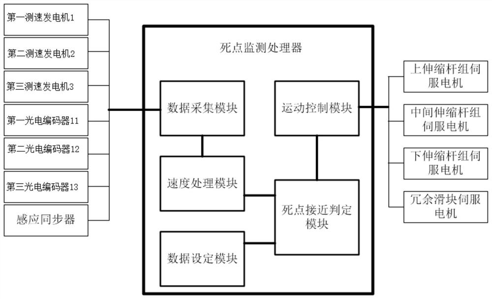 A redundant drive parallel machine tool dead point avoidance system and method