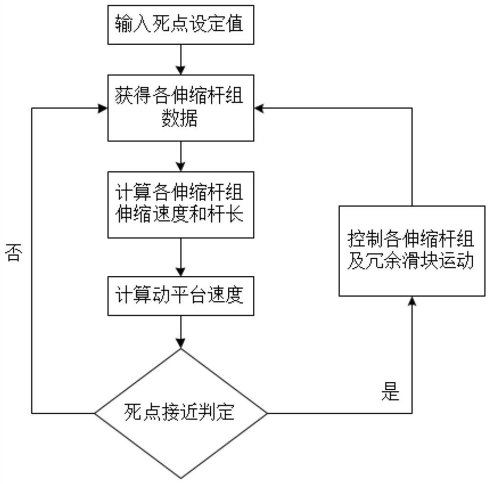 A redundant drive parallel machine tool dead point avoidance system and method