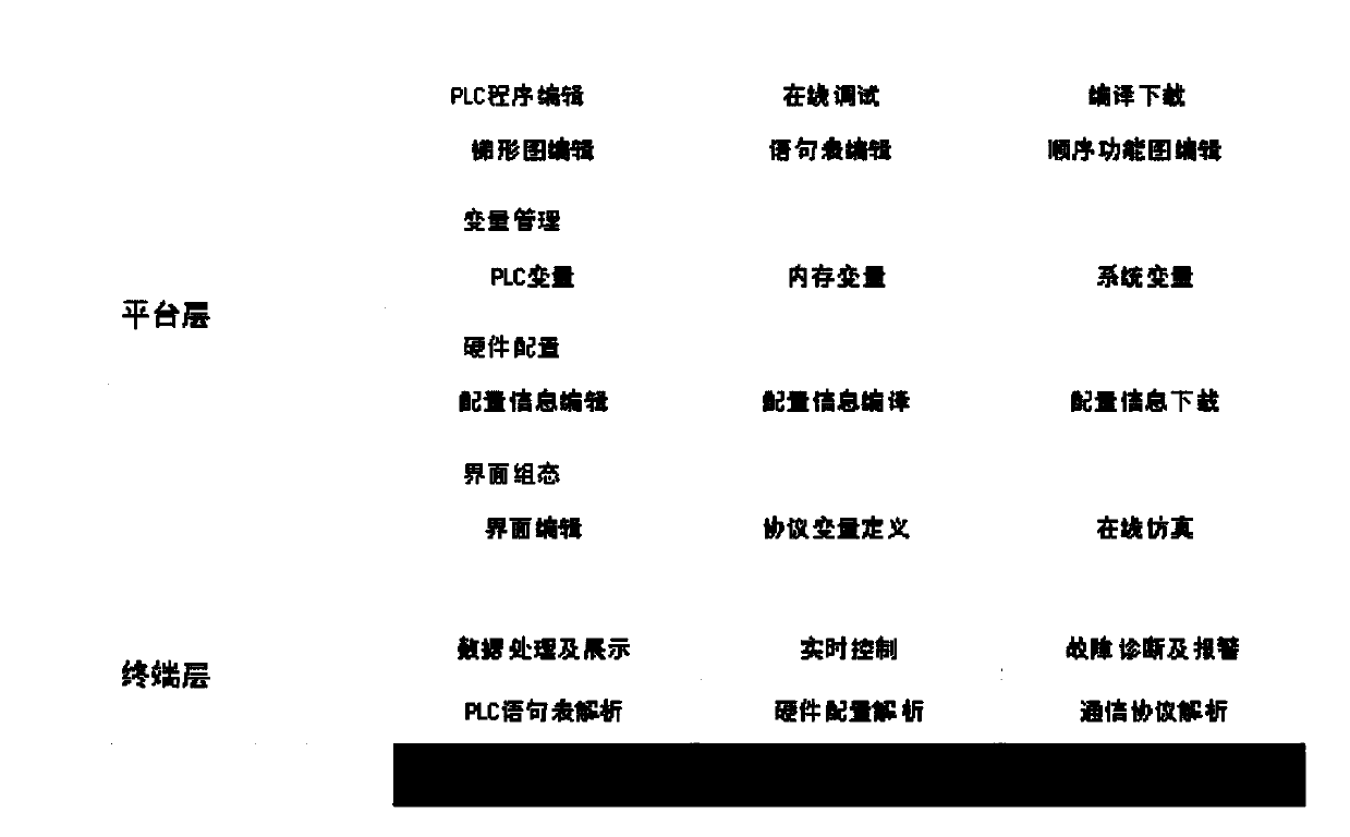 Configurable display control integrated PLC control system and control method thereof