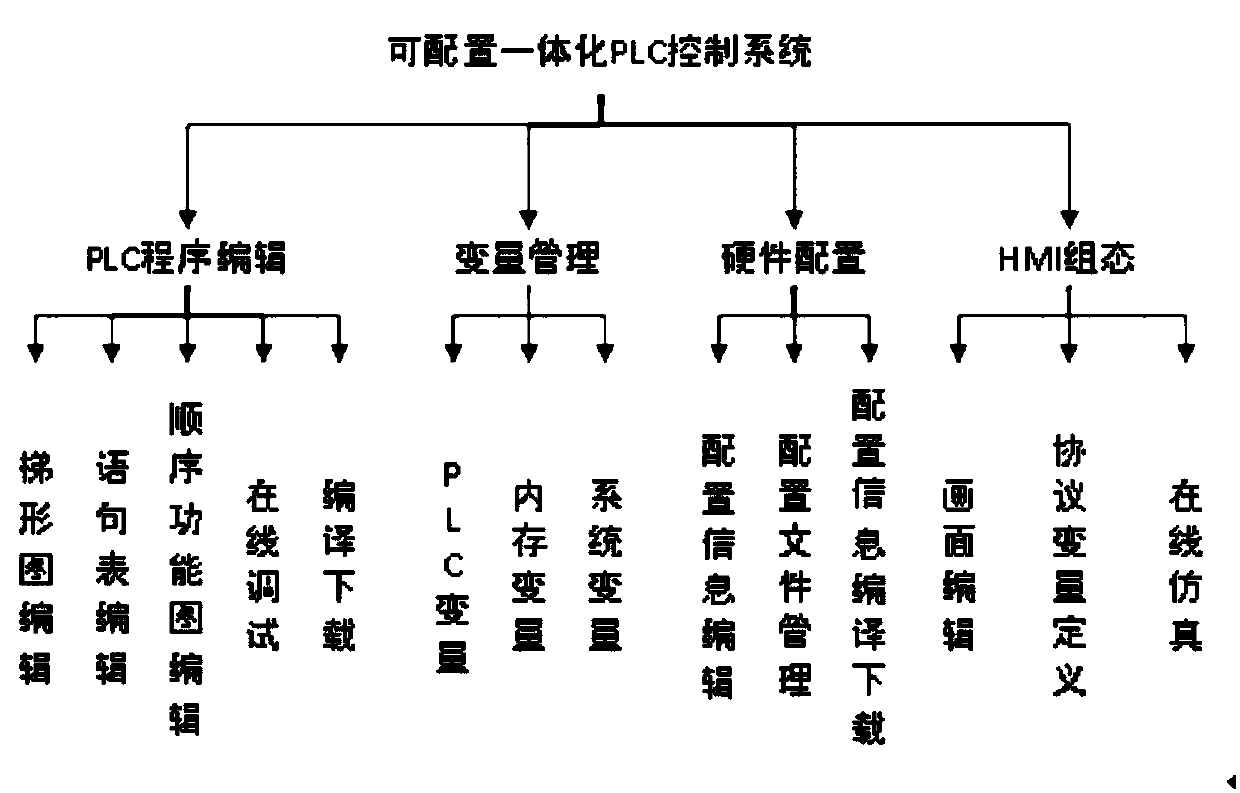 Configurable display control integrated PLC control system and control method thereof